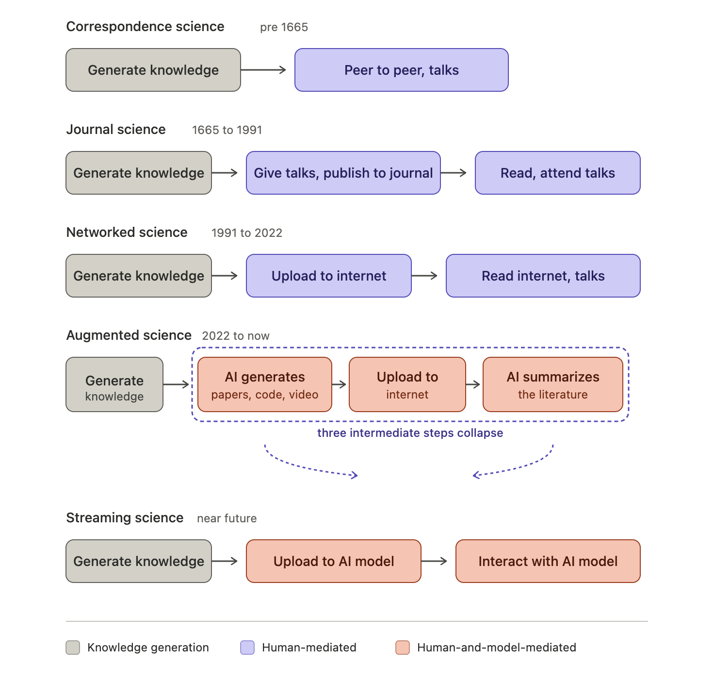 Diagram of scientific paradigms: Correspondence science (pre 1665), Journal science (1665 to 1991), Networked science (1991 to 2022), Augmented science (2022 to now), and Streaming science (near future).